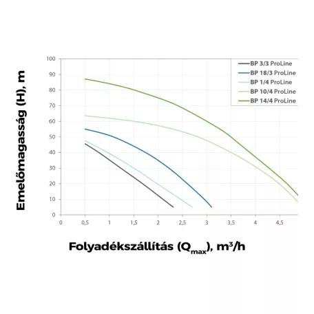 Elpumps Mélykúti szivattyú BP 22/3 Pro-Line