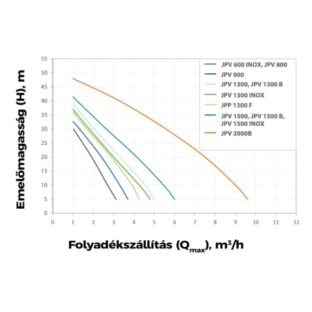 Elpumps önfelszívó szivattyú JPV 1300 B